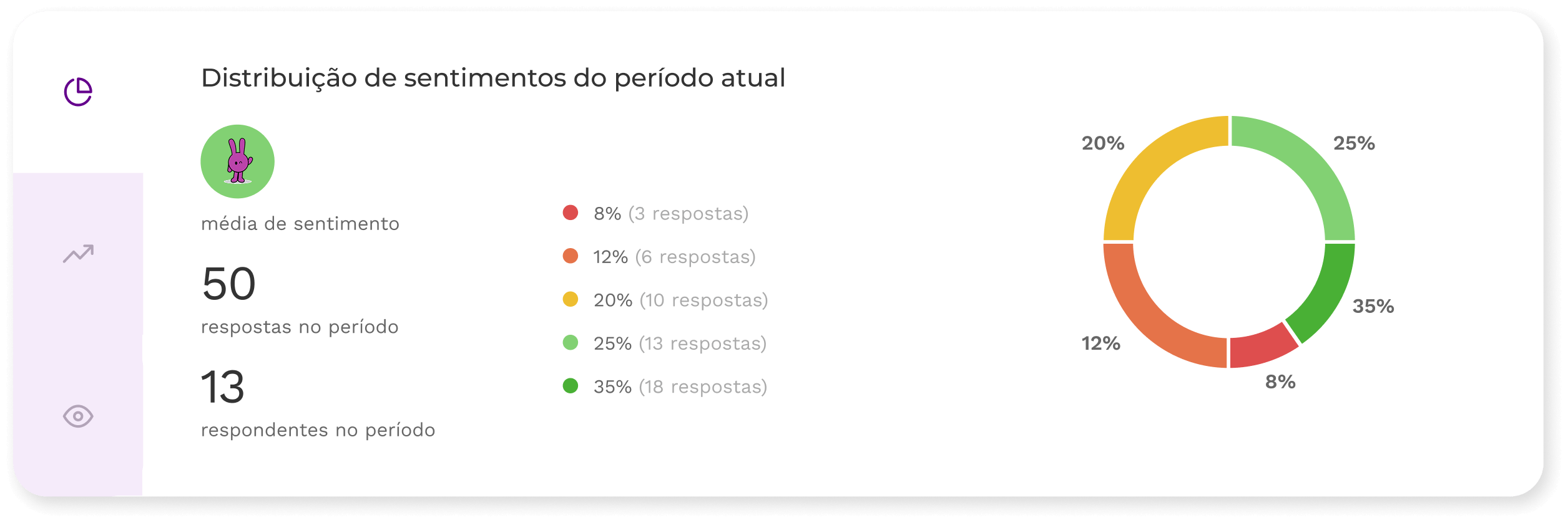 Relatório gráfico dos sentimentos no período